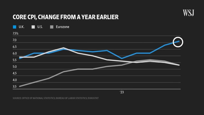Why_Core_Inflation_Is_Rising_in_the_U.K.,_But_Falling_in_Other_Economies___W.png?type=w773