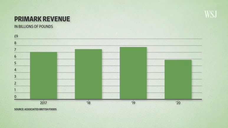 Why_Primark_Is_Thriving_While_Retailers_Like_Forever_21_Are_Closing___WSJ_Th.png?type=w773