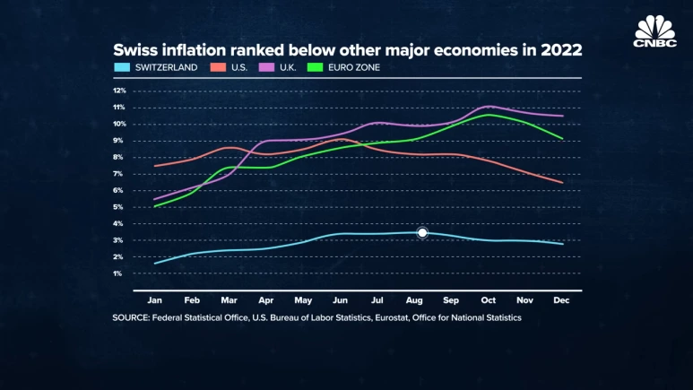 Countries_are_struggling_to_contain_inflation,_but_not_Switzerland._Here%27s_w.png?type=w773