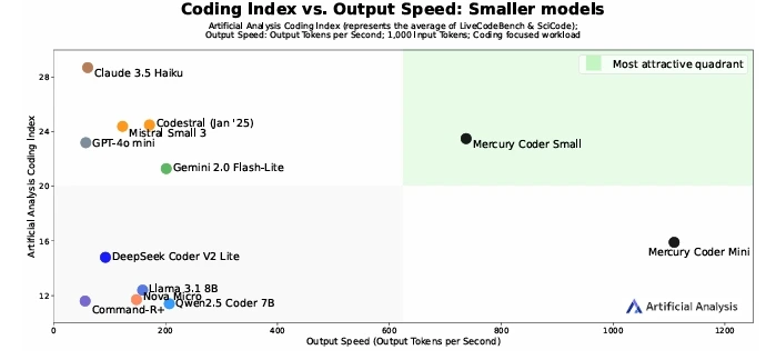 Quality vs. Speed Trade-offs for Mercury Coder models.jpeg