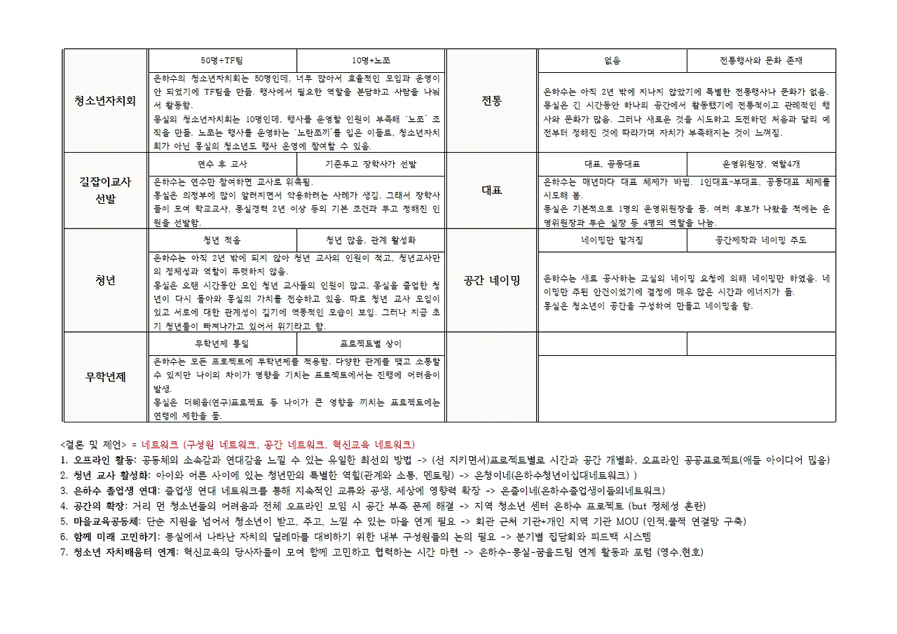 %EC%9D%80%ED%95%98%EC%88%98-%EB%AA%BD%EC%8B%A4_%EC%9A%B4%EC%98%81%EB%B0%A9%EC%8B%9D_%EB%B9%84%EA%B5%90002.png?type=w3840