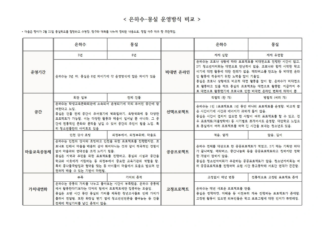 %EC%9D%80%ED%95%98%EC%88%98-%EB%AA%BD%EC%8B%A4_%EC%9A%B4%EC%98%81%EB%B0%A9%EC%8B%9D_%EB%B9%84%EA%B5%90001.png?type=w3840