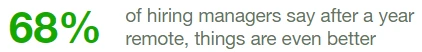 68_-say-remote-work-improves-over-time.webp
