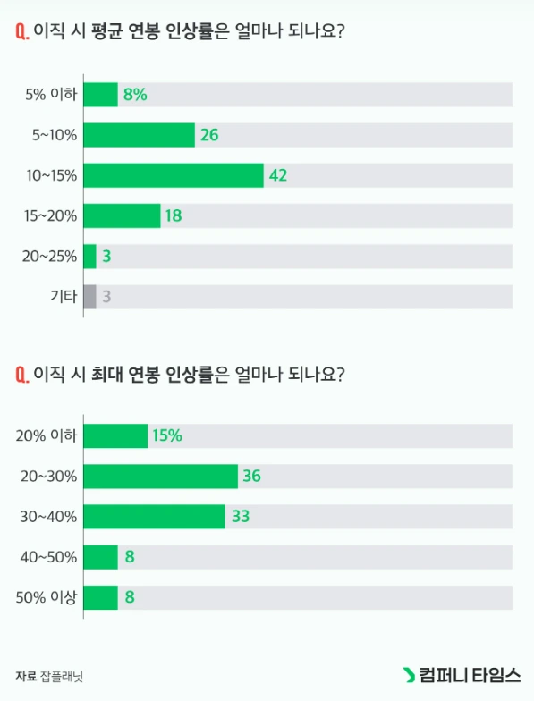 이직시 평균 연봉 인상률.PNG