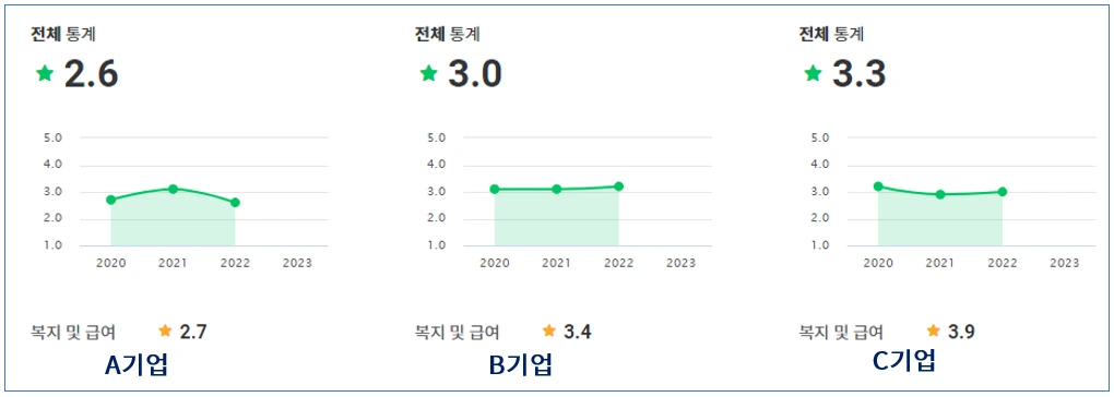 동종업계 3개업체 평점 비교 블라인드.PNG