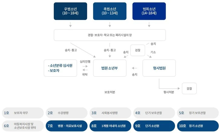 소년범죄 처리절차.jpeg