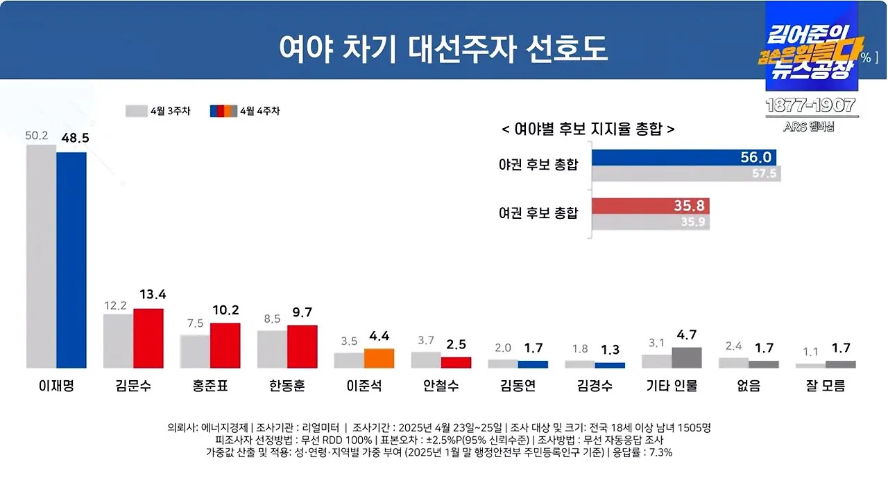 리얼미터 -1 캡처.JPG