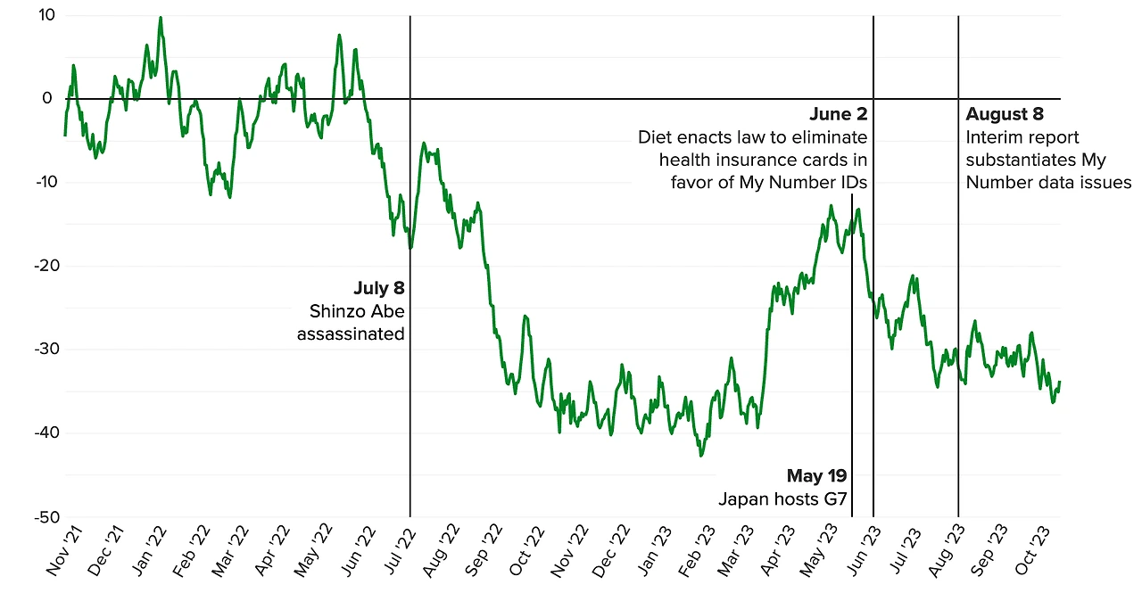 image?url=https%3A%2F%2Fpro-assets.morningconsult.com%2Fwp-uploads%2F2023%2F10%2FJapan-country-trajectory-231025.png&w=1920&q=100