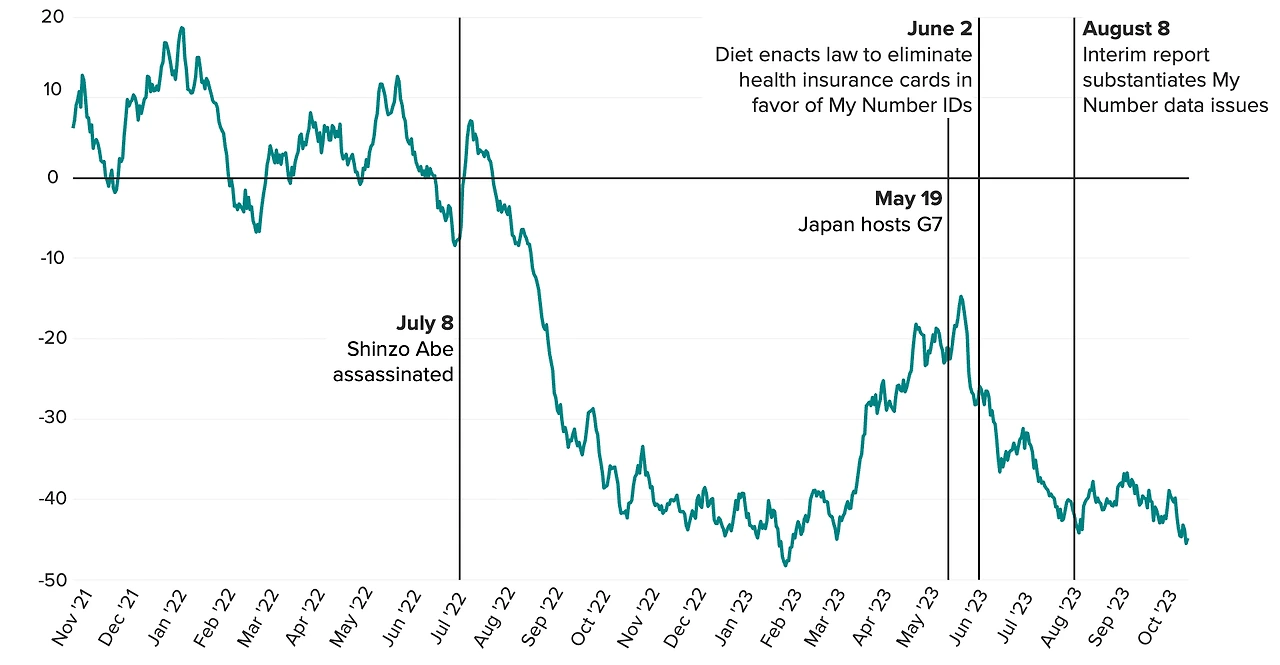 image?url=https%3A%2F%2Fpro-assets.morningconsult.com%2Fwp-uploads%2F2023%2F10%2FJapan-leader-approval-231025.png&w=1920&q=100