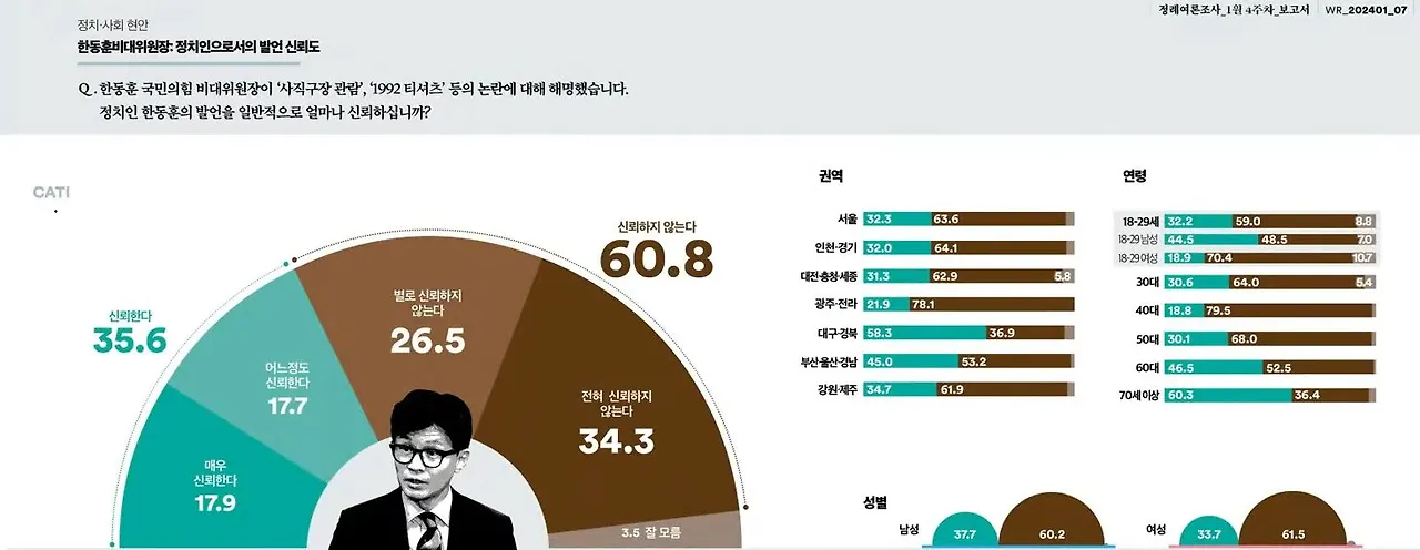한동훈 신뢰하지 않는다.JPG