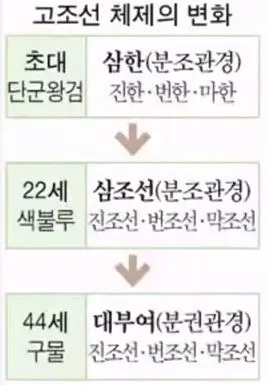 고조선체체변화.JPG