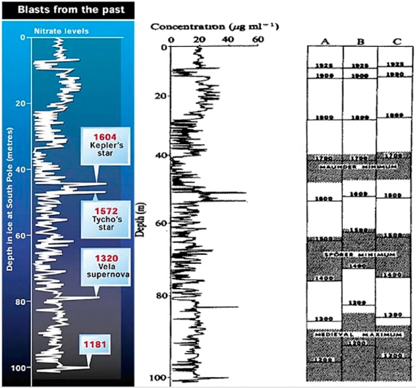 Footprints-of-the-newly-discovered-Vela-supernova-in-Antarctic-Ice-Cores-Bur.png?type=w966
