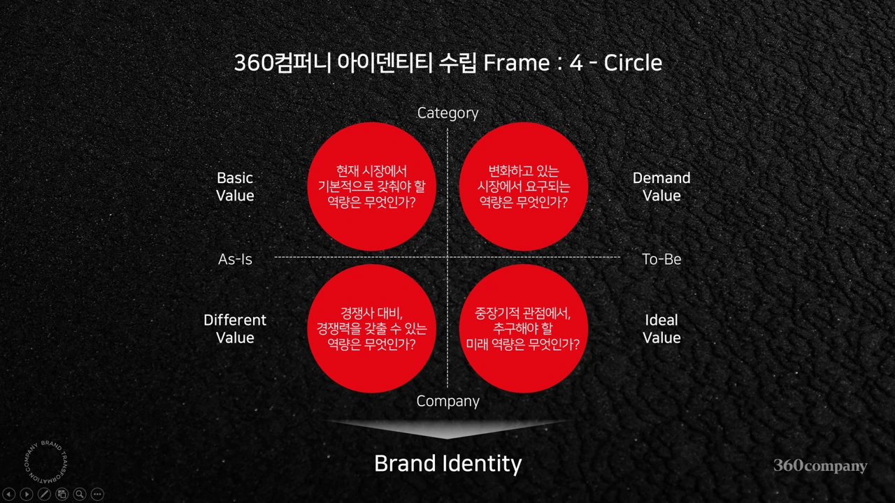 브랜드 아이덴티티 전략 수립 방법과 단계