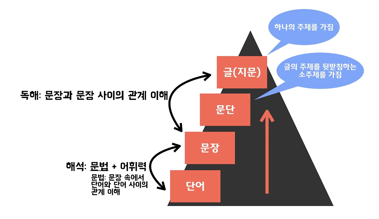 단어부터 글까지.jpeg