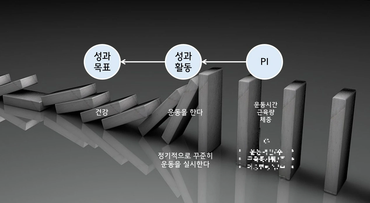 성과활동(이니셔티브)와 KPI와의 관계.JPG
