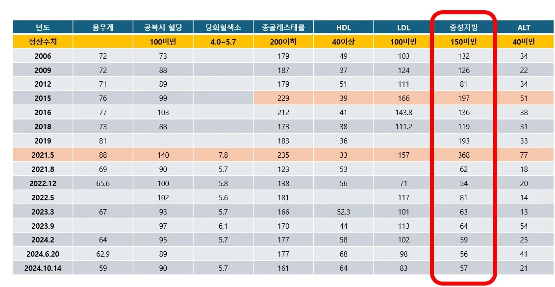 KPI 속성에 대한 이해가 성과관리에 미치는 영향(중성지방 사례).JPG