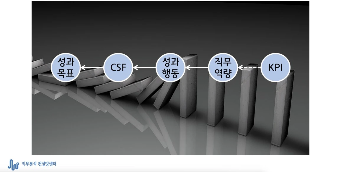 성과가 만들어지는 과정과 KPI와의 관계.JPG