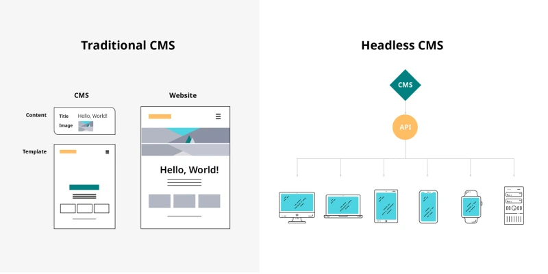 What-is-a-CMS-illustrations-headless-vs-head-on_tcm221-200454.png?type=w800