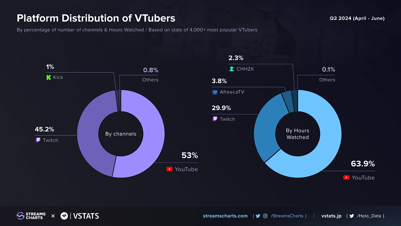 Charts%20Vtubers_Platforms-0c7c23d488861140924f4037d63e99ad.png?width=619&height=348