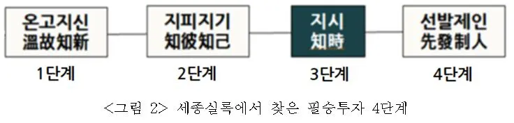 그림 2. 세종실록에서 찾은 주식투자 정석(원형).JPG