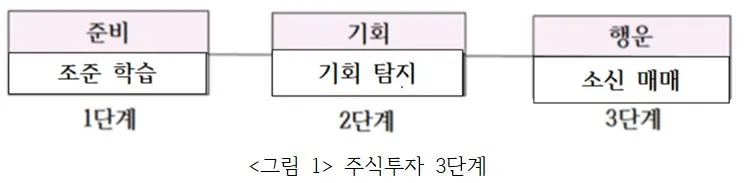 그림 1. 주식투자 3단계.JPG