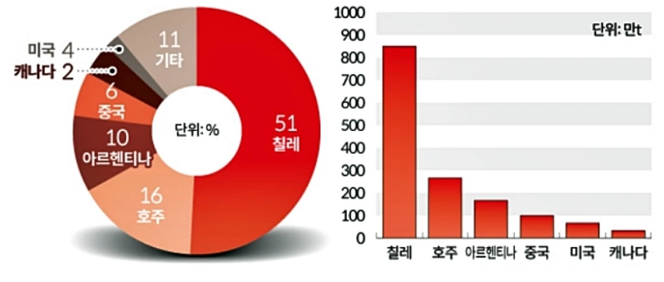 리튬 매장지역 분포 밍 비중.PNG