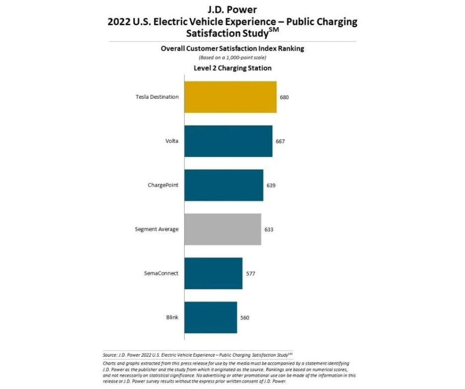 jd-power-charging-study-level-2.jpg?type=w1
