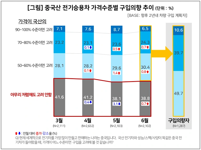 그림_중국산 전기차 가격수준별 구입의향 추이.PNG