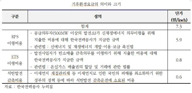 기후환경요금의 크기.JPG