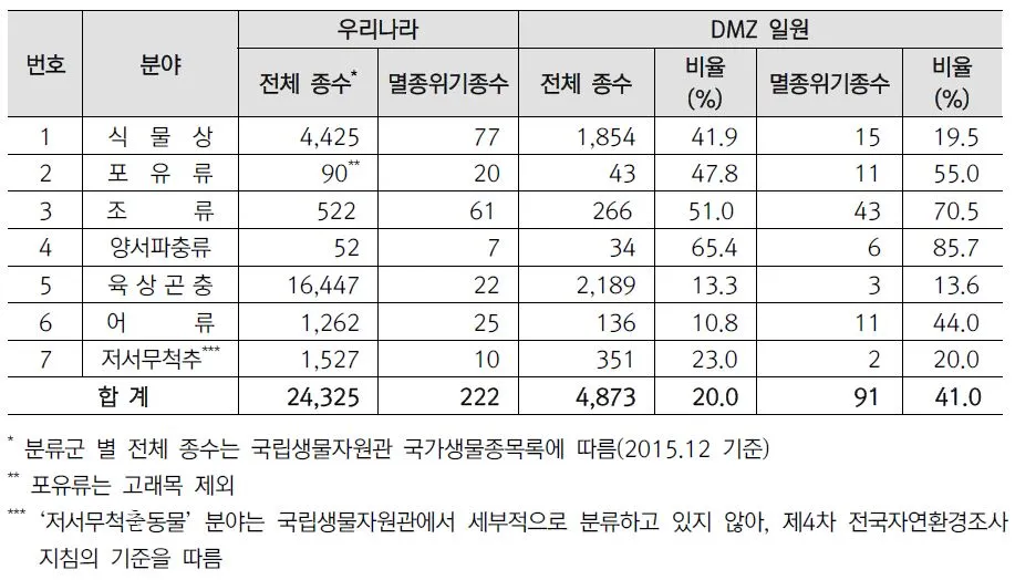 DMZ 일원 생물상 (환경부).JPG