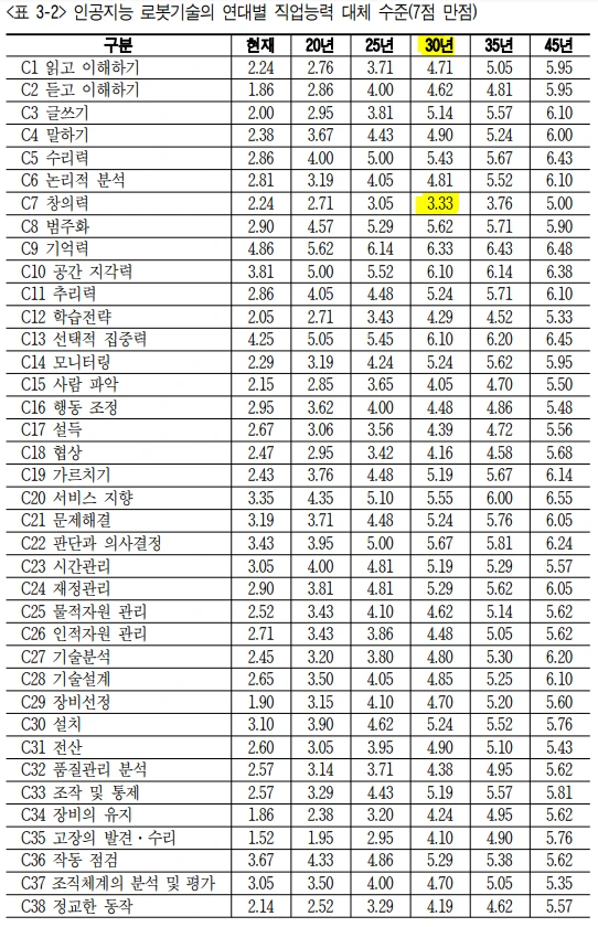 기계능력수준(창의력 최저).PNG