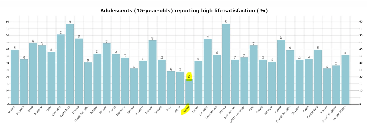 청소년 삶의 만족도 (OECD)_high satisfaction.PNG