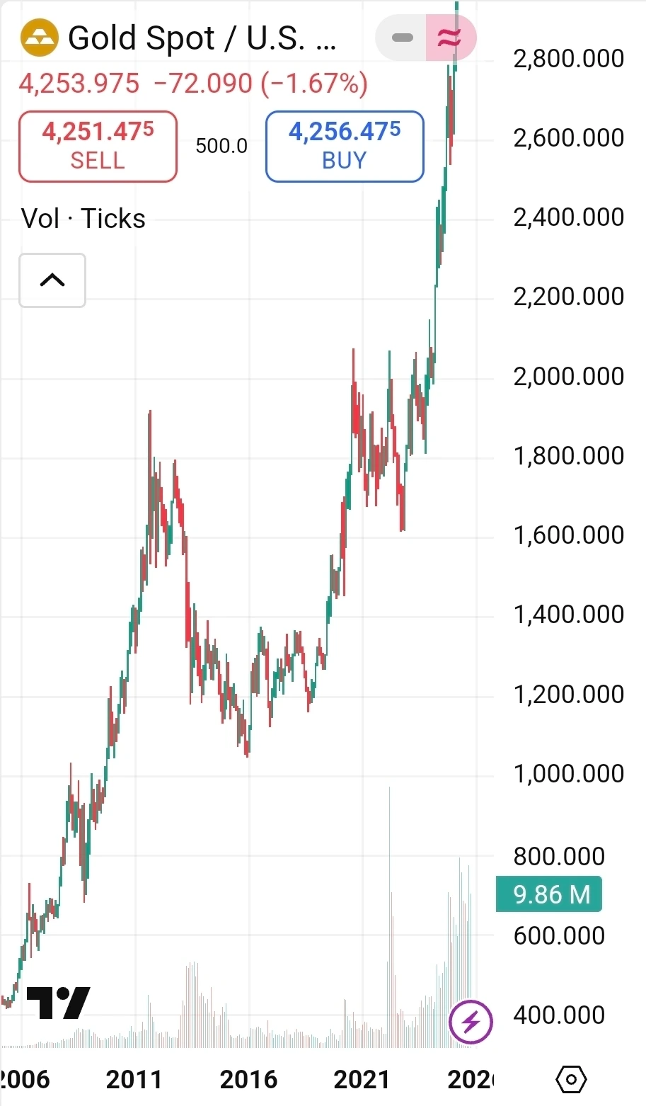 10화 김치 프리미엄 붙은 금의 향후 투자 전망