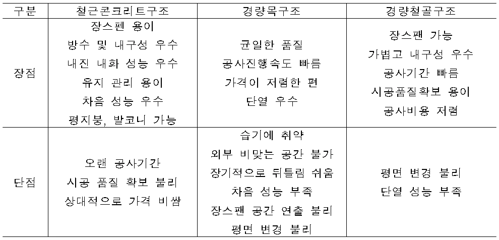 5_0_구조별 특성2.PNG