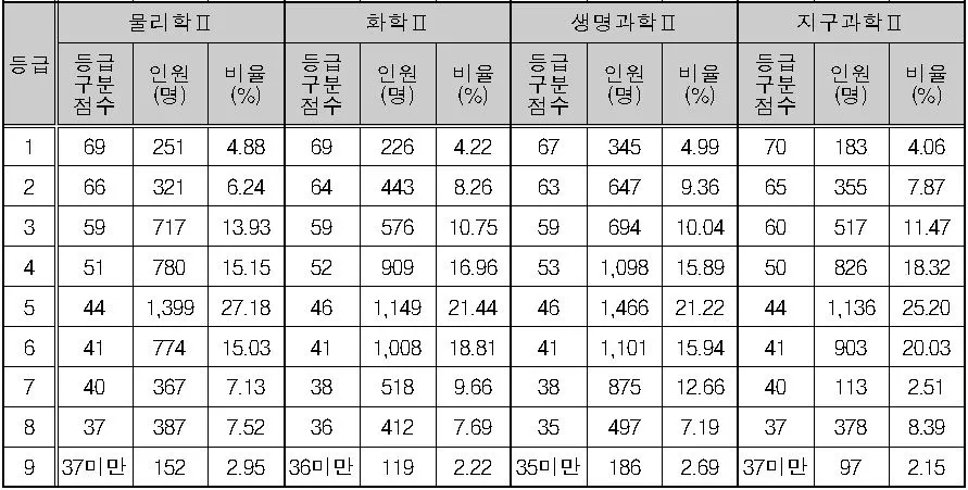 과탐2 등급컷.JPG
