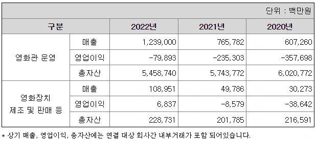 CJ CGV 2022년 손익.PNG