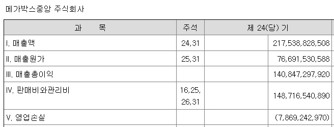 메가박스중앙 2022년 손익.PNG
