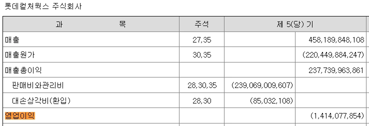 롯데컬커웍스 2022년 손익.PNG