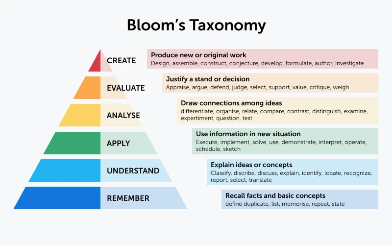 revised-blooms-taxonomy.jpeg