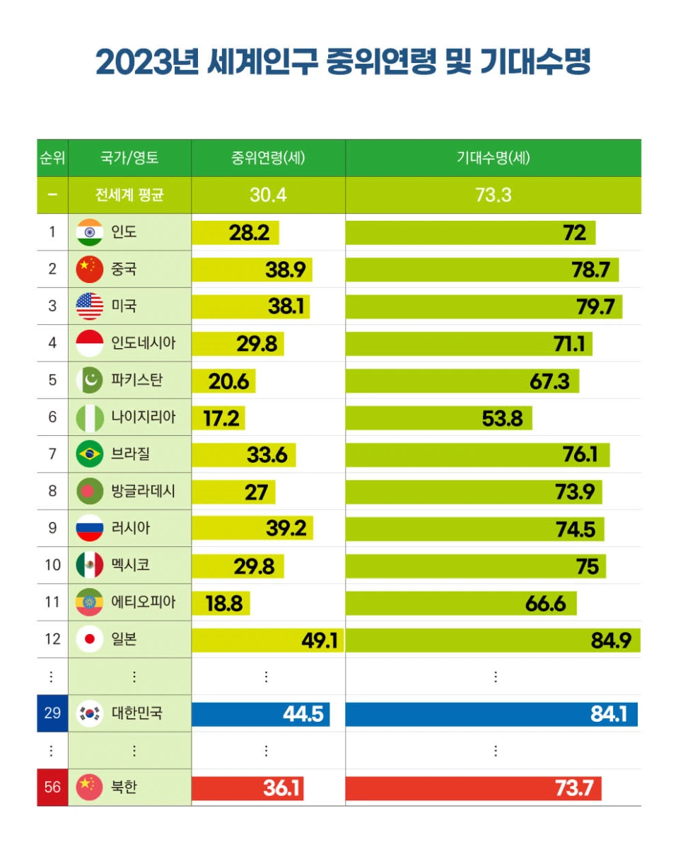 2023_%EC%84%B8%EA%B3%84%EC%9D%B8%EA%B5%AC%ED%98%84%ED%99%A9_%EC%A4%91%EC%9C%84%EC%97%B0%EB%A0%B9%EA%B3%BC_%EA%B8%B0%EB%8C%80%EC%88%98%EB%AA%85.png?type=w966