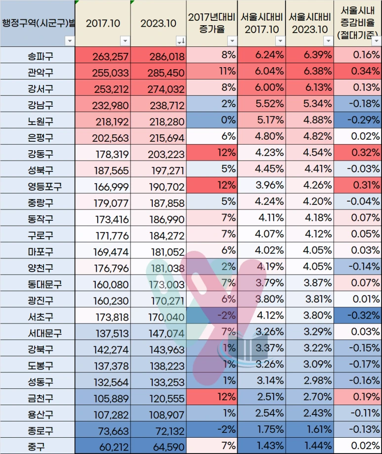 %EC%84%9C%EC%9A%B8%EC%8B%9C_%EA%B5%AC%EB%B3%84%EC%9D%B8%EA%B5%AC2023%EB%85%84_10%EC%9B%94.png?type=w773