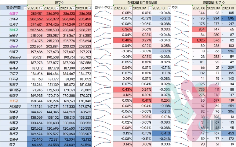 %EC%84%9C%EC%9A%B8%EC%8B%9C_%EA%B5%AC%EB%B3%84%EC%9D%B8%EA%B5%AC2023%EB%85%84_10%EC%9B%94.png?type=w773
