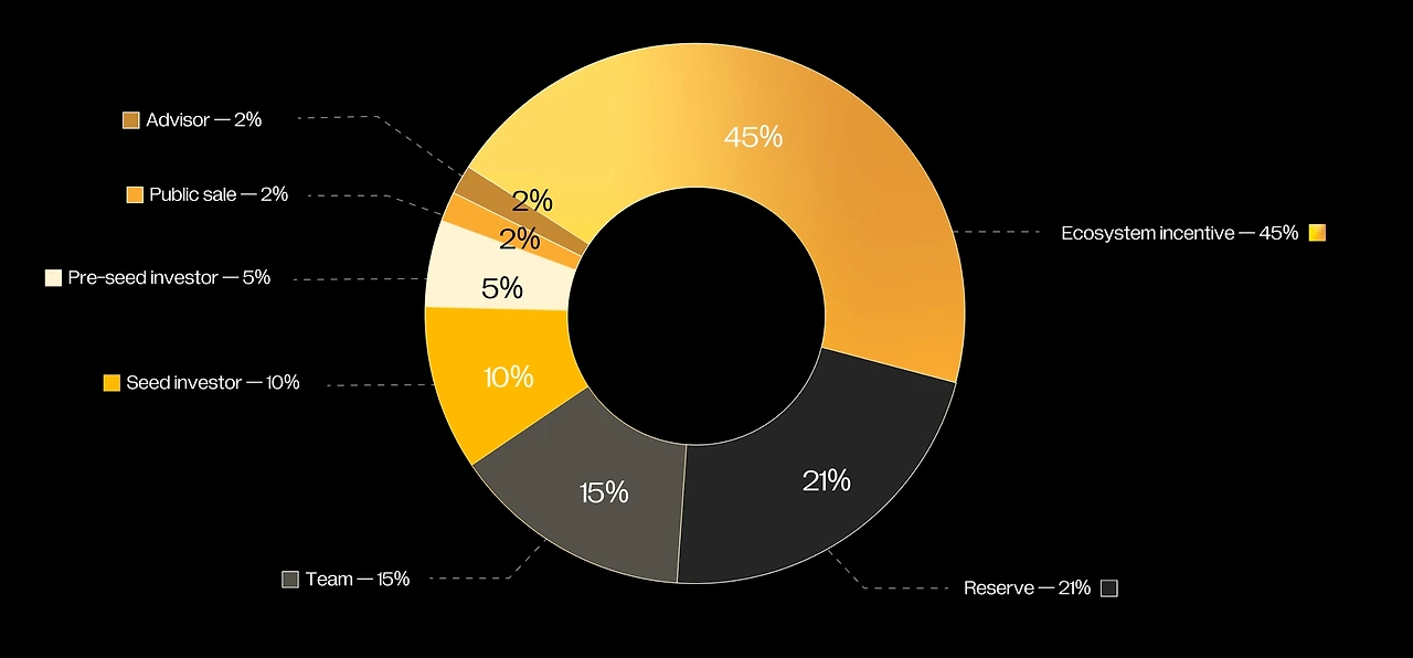 image?url=https%3A%2F%2F14759313-files.gitbook.io%2F%7E%2Ffiles%2Fv0%2Fb%2Fgitbook-x-prod.appspot.com%2Fo%2Fspaces%252FpEKomNY4EZnK7FyacLI3%252Fuploads%252FyrsjimTGeVpa8aL9yvht%252Ftoken_distribution.png%3Falt%3Dmedia%26token%3D8a784121-6b22-4f1b-aa93-9c72ee209509&width=768&dpr=4&quality=100&sign=b631f088&sv=2