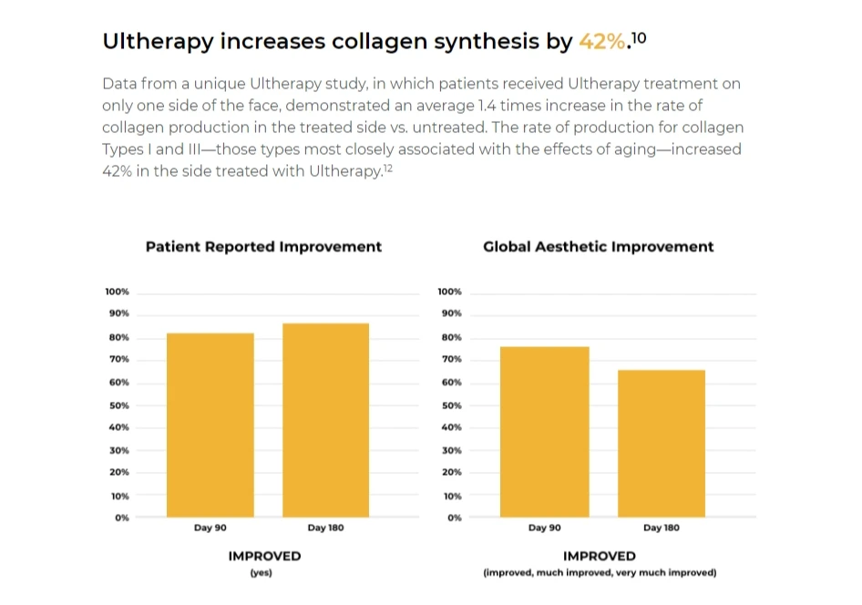 울쎄라피 후 콜라겐 42퍼센트 증가.jpeg