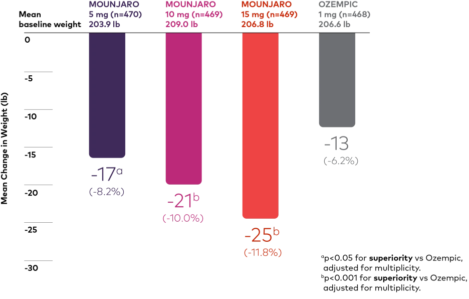 %EB%A7%88%EC%9A%B4%EC%9E%90%EB%A1%9C_%EC%B2%B4%EC%A4%91%EA%B0%90%EB%9F%89_graph-6_change-in-body-weight-from-baseline.png?type=w1
