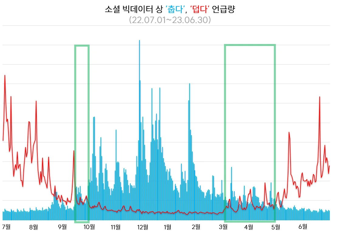 2022년 추위, 더위.PNG