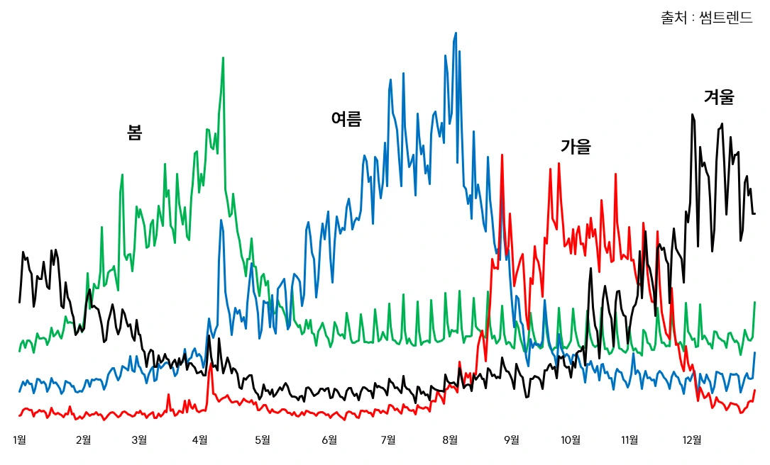 [브런치스토리 #1] 계절 분석.PNG