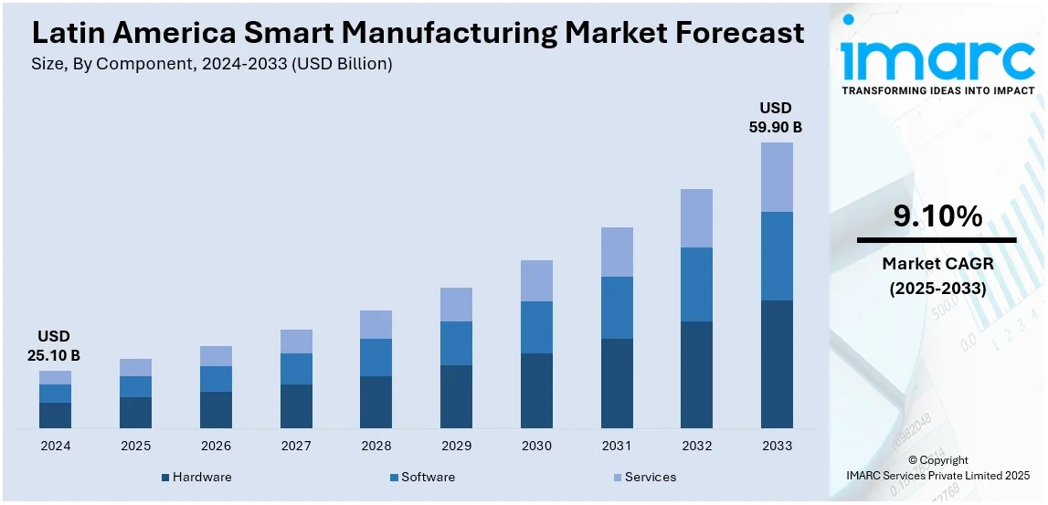 2bda0665-4004-4d69-a898-2dbce18bf596latin-america-smart-manufacturing-market.webp