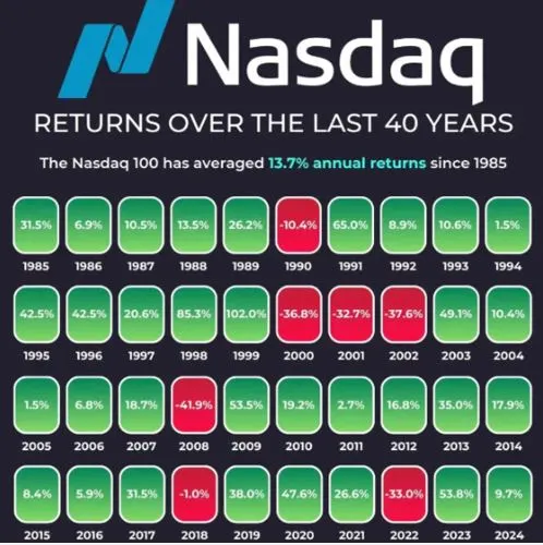 나스닥 변동표.JPG