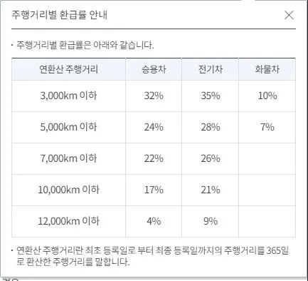 환급마일리지 주행거리표.JPG